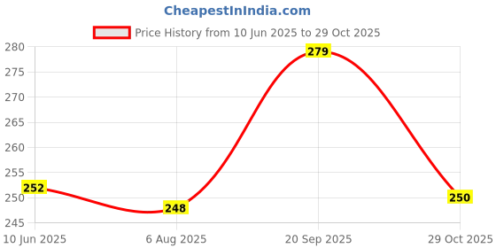 flipkart.com hanshu creation MDF Wall Photo Frame hanshu creation Price History Graph from 10 Jun 2025 to 29 Oct 2025