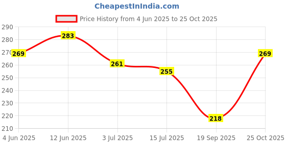 flipkart.com hanshu creation MDF Wall Photo Frame hanshu creation Price History Graph from 4 Jun 2025 to 25 Oct 2025