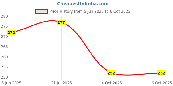 flipkart.com hanshu creation MDF Wall Photo Frame hanshu creation Price History Graph from 5 Jun 2025 to 6 Oct 2025