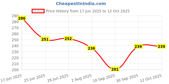 flipkart.com hanshu creation MDF Wall Photo Frame hanshu creation Price History Graph from 17 Jun 2025 to 12 Oct 2025