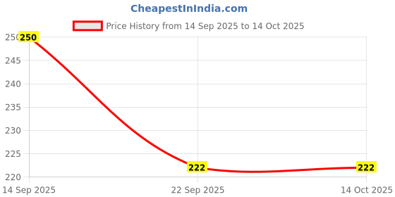 flipkart.com hanshu creation MDF Wall Photo Frame hanshu creation Price History Graph from 14 Sep 2025 to 14 Oct 2025
