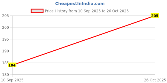 flipkart.com hansp Women, Men Shapewear hansp Price History Graph from 10 Sep 2025 to 26 Oct 2025