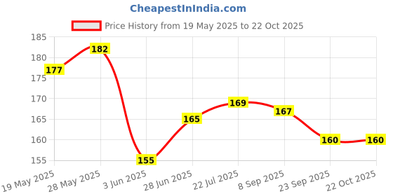 flipkart.com HANSWING high shine polish Leather Shoe Liquid Polish Price History Graph from 19 May 2025 to 21 Oct 2025