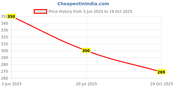 flipkart.com HANSWING leather shoe shine black neutral liquid polish Shoe Shine Leather, Synthetic Shiner Price History Graph from 3 Jun 2025 to 19 Oct 2025
