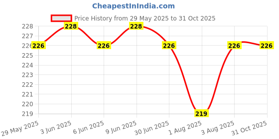 flipkart.com hanu Adjustable Cotton Pocket Diapers & Reusable Baby Washable Cloth Diaper Nappies(RN-152) hanu Price History Graph from 29 May 2025 to 31 Oct 2025