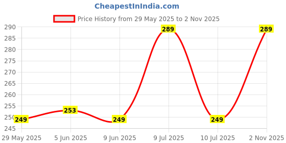 flipkart.com hanu Adjustable Cotton Pocket Diapers & Reusable Baby Washable Cloth Diaper Nappies(RN-288) hanu Price History Graph from 29 May 2025 to 2 Nov 2025