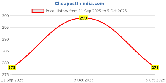 flipkart.com hanu creations Cotton Kids Washable Laddu Gopal ji Mosquito Net with Pillows /Bed Bister ( For Idol Size 0 to 4 no.) Mosquito Net hanu creations Price History Graph from 11 Sep 2025 to 3 Oct 2025