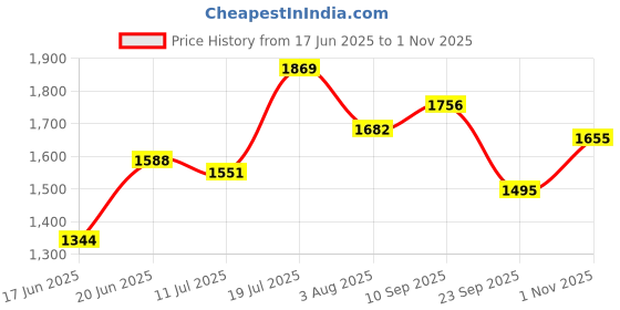 flipkart.com hanu DOG CAGE FOR - PUG BEGAL -SHITZU -LASAHEAPSO POM TOY -BREED 24 INCH Dog, Bird, Frog, Cat, Hamster, Miniature Pig, Guinea Pig, Mouse, Monkey Cage 025 Dog, Bird, Hamster, Cat, Rabbit Cage hanu Price History Graph from 17 Jun 2025 to 1 Nov 2025