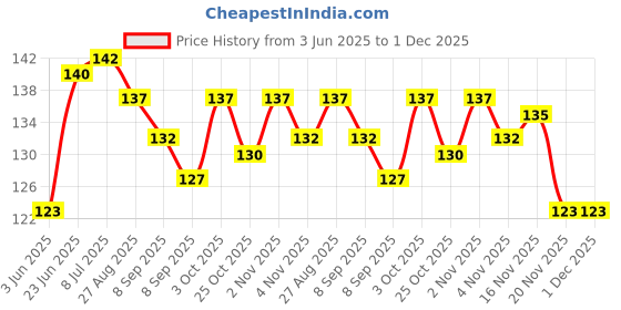 flipkart.com hanu enterprises Baby Bibs, Apron Fast Dry-Waterproof, Super Soft & Pure Cotton (Pack of 3 – Mixed Prints) hanu enterprises Price History Graph from 3 Jun 2025 to 1 Dec 2025