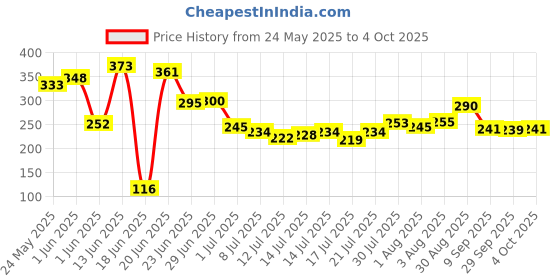 flipkart.com hanu enterprises Nylon Infants Washable BABY MATTRESS WITH MASQUITO NET Mosquito Net hanu enterprises Price History Graph from 24 May 2025 to 4 Oct 2025