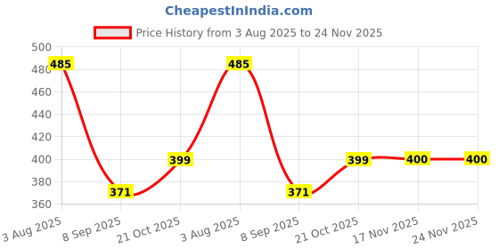flipkart.com hanu enterprises Polyester Infants Washable Baby Bedding Set Play Gym with Mosquito Net and Hanging Toys for Baby Boy's & Baby Girl's (0- 9Months) Mosquito Net hanu enterprises Price History Graph from 3 Aug 2025 to 24 Nov 2025
