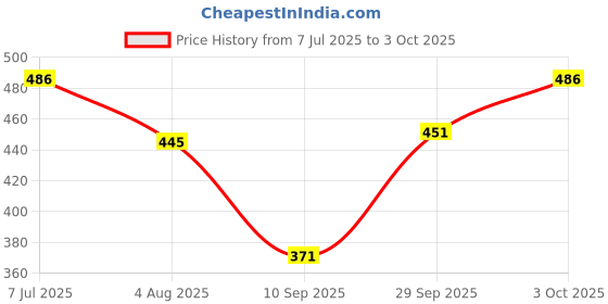 flipkart.com hanu enterprises Polyester Infants Washable Baby Kick and Play Gym with Mosquito Net and Baby Bedding Set Mosquito Net hanu enterprises Price History Graph from 7 Jul 2025 to 3 Oct 2025