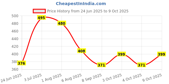 flipkart.com hanu enterprises Polyester Infants Washable Baby Play Gym Mattress with Mosquito Net (0-12 Month) Mosquito Net hanu enterprises Price History Graph from 24 Jun 2025 to 4 Oct 2025