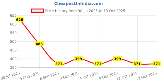 flipkart.com hanu enterprises Polyester Infants Washable Baby Play Gym Mattress with Mosquito Net Mosquito Net hanu enterprises Price History Graph from 30 Jul 2025 to 11 Oct 2025