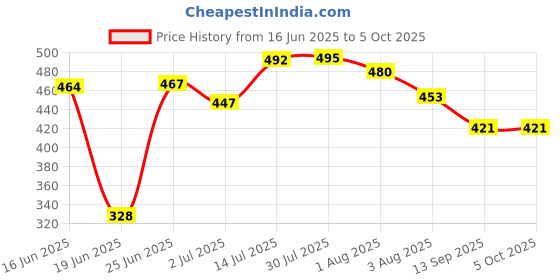 flipkart.com hanu enterprises Polyester Infants Washable Mosquito net with Playgym and Baby bedding set Mosquito Net hanu enterprises Price History Graph from 16 Jun 2025 to 5 Oct 2025