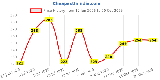 flipkart.com hanu Extra Small Other Dog Muzzle hanu Price History Graph from 17 Jun 2025 to 19 Oct 2025