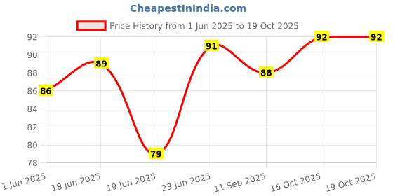 flipkart.com hanu Plain Dog Collar Charm hanu Price History Graph from 1 Jun 2025 to 19 Oct 2025