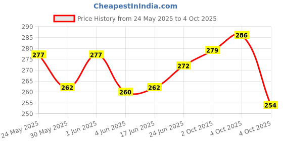 flipkart.com hanu Reusable Washable Adjustable Button Diaper for New Born Babies(RN-261) hanu Price History Graph from 24 May 2025 to 4 Oct 2025