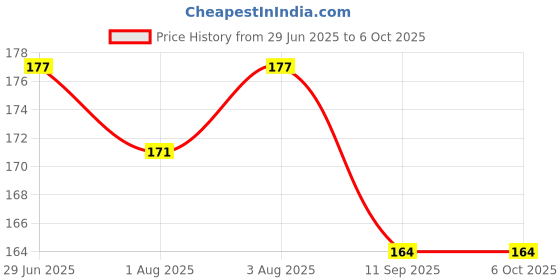 flipkart.com hanu Reusable, Washable, Adjustable Button Diaper (RD-333) hanu Price History Graph from 29 Jun 2025 to 6 Oct 2025