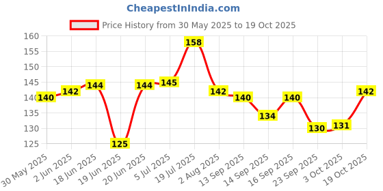 flipkart.com hanu ROUND Steel Pet Bowl hanu Price History Graph from 30 May 2025 to 19 Oct 2025