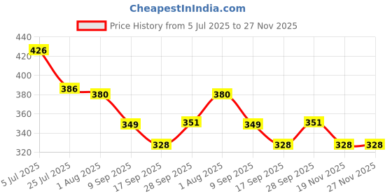 flipkart.com hanuco ?Bird Shaped Funny Bottle Opener ?Bird Shaped Funny Bottle Opener Bottle Opener hanuco Price History Graph from 5 Jul 2025 to 27 Nov 2025