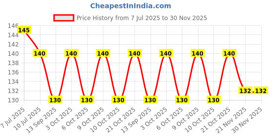 flipkart.com diona Hanuman 3D Illusion LED Night Lamp Multi Colour Changing Light Night Lamp diona Price History Graph from 7 Jul 2025 to 30 Nov 2025