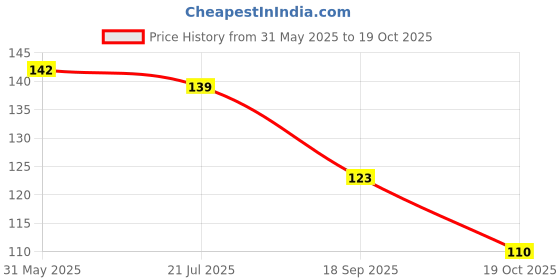flipkart.com alvira Hanuman Chalisa and Gada Micro-carved Tag Stainless Steel Necklace for Men & Boy Black Silver Stainless Steel, Alloy Locket alvira Price History Graph from 31 May 2025 to 19 Oct 2025