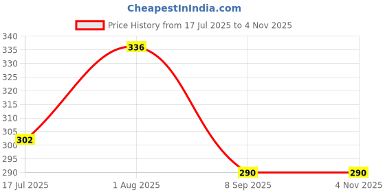 flipkart.com royal bird Hanuman Chalisa with Gayatri Mantra Chanting Device Plastic Pooja Bell royal bird Price History Graph from 17 Jul 2025 to 2 Nov 2025