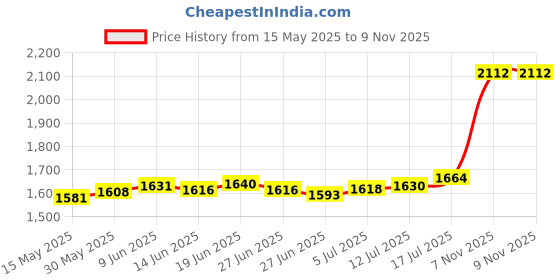 flipkart.com aspect bullion & refinery Hanuman D2 S 999 10 g Silver Bar aspect bullion & refinery Price History Graph from 15 May 2025 to 7 Nov 2025