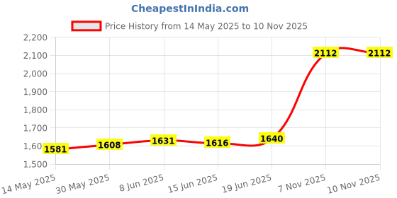 flipkart.com aspect bullion & refinery Hanuman F-M0Y S 999 10 g Silver Coin aspect bullion & refinery Price History Graph from 14 May 2025 to 9 Nov 2025