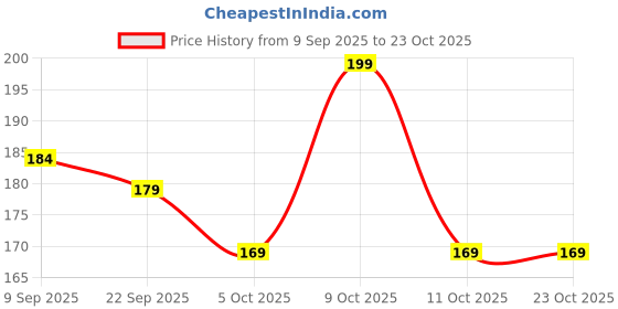 flipkart.com shubhkart Hanuman Ghanti Brass Butler Bell shubhkart Price History Graph from 9 Sep 2025 to 23 Oct 2025
