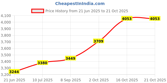 flipkart.com silverspot jewel Hanuman Idol Decorative Showpiece-8 cm silverspot jewel Price History Graph from 21 Jun 2025 to 20 Oct 2025