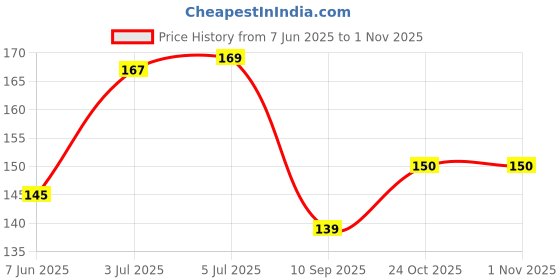 flipkart.com jasoriya Hanuman Jhanda /Flag Medium Size ( (28x40x53 Inch) Red Double Sided Wind Outdoor Flag jasoriya Price History Graph from 7 Jun 2025 to 1 Nov 2025