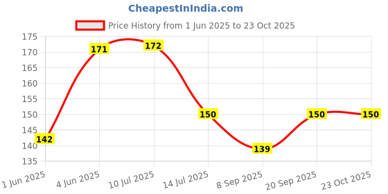 flipkart.com cornick Hanuman ji Code:2009 3D Night Lamp Night Lamp cornick Price History Graph from 1 Jun 2025 to 22 Oct 2025