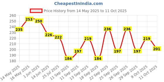 flipkart.com sapnapalace HANUMAN JI COIN STYLE ROUND SHAPED DESIGNER PENDANT WITH MICRO GOLD PLATED Gold-plated Brass Locket sapnapalace Price History Graph from 14 May 2025 to 11 Oct 2025