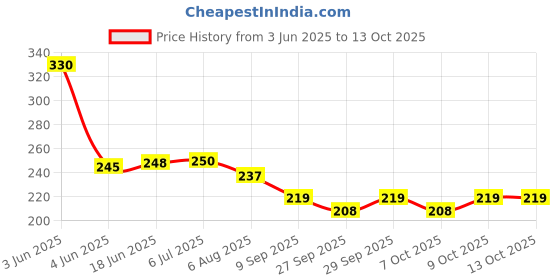 flipkart.com bpdesignsolution Hanuman ji Digital Reprint Clip Board Exam Pad (14x9.5 Inches) Premium Quality bpdesignsolution Price History Graph from 3 Jun 2025 to 13 Oct 2025
