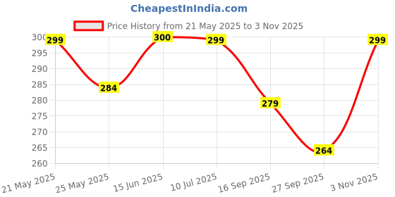 flipkart.com frizzy arts Hanuman Ji Framed Painting | Hanuman Ji | Hanuman Ji White Border Painting | Digital Reprint 20 inch x 14 inch Painting frizzy arts Price History Graph from 21 May 2025 to 3 Nov 2025