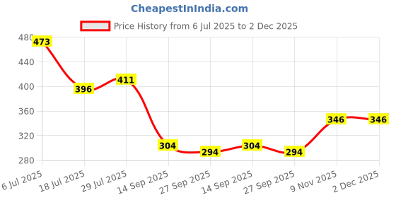 flipkart.com shri khatu shyam creations Hanuman Ji Led Frame 8 inch Hanuman Ji Led frame shri khatu shyam creations Price History Graph from 6 Jul 2025 to 2 Dec 2025
