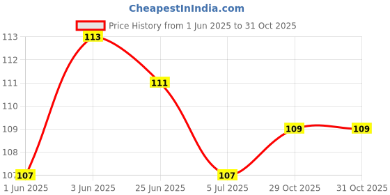 flipkart.com reversea Hanuman ji Lord bajrangbali Pendant Locket for mens boys Silver Alloy Locket Set reversea Price History Graph from 1 Jun 2025 to 31 Oct 2025