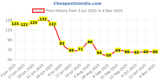 flipkart.com dzirezone Hanuman Ji Photo Wall Hanging Home Décor Panchmukhi Hanuman Photo dzirezone Price History Graph from 3 Jun 2025 to 2 Nov 2025