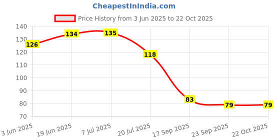 flipkart.com dzirezone Hanuman Ji Photo Wall Hanging Home Décor Panchmukhi Hanuman Photo dzirezone Price History Graph from 3 Jun 2025 to 21 Oct 2025