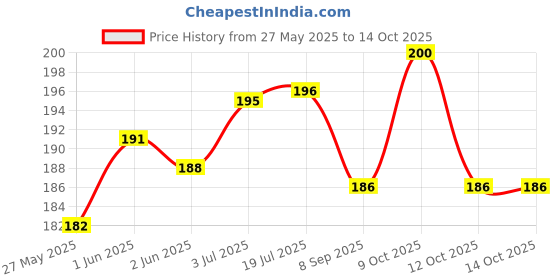 flipkart.com jasoriya Hanuman ji Printed Flag Jai Shree Ram Print dwaj Jhanda Large size (44x56} inch A-Foldable Outdoor Flag jasoriya Price History Graph from 27 May 2025 to 12 Oct 2025