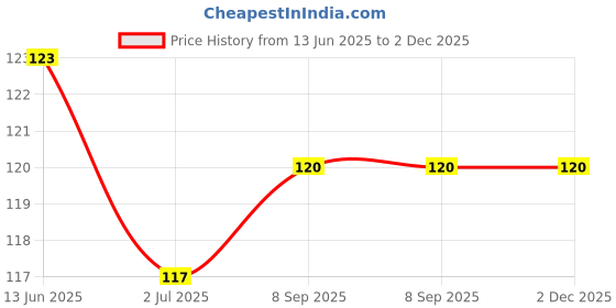 flipkart.com reversea Hanuman ji Silver Locket With Box Chain Silver Brass Locket Silver Alloy, Silver Locket reversea Price History Graph from 13 Jun 2025 to 2 Dec 2025