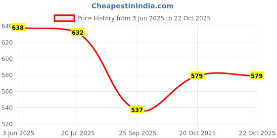 flipkart.com raviour lifestyle Hanuman ji silver pendant for gaining blessings of hanuman ji Silver Locket raviour lifestyle Price History Graph from 3 Jun 2025 to 22 Oct 2025