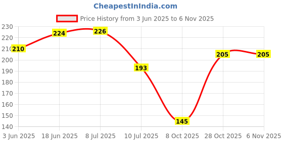 flipkart.com jb creations Hanuman Ji Wall Painting Digital Reprint 18 inch x 30 inch Painting jb creations Price History Graph from 3 Jun 2025 to 2 Nov 2025
