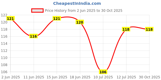 flipkart.com rootwave Hanuman ji with Gada Jai Shree Ram Hanuman Raksha Kavach Stainless Steel Silver Stainless Steel, Alloy, Silver Pendant rootwave Price History Graph from 2 Jun 2025 to 30 Oct 2025