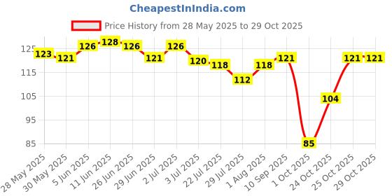 flipkart.com reversea Hanuman locket for mens Sterling Silver Stainless Steel Locket Set reversea Price History Graph from 28 May 2025 to 29 Oct 2025