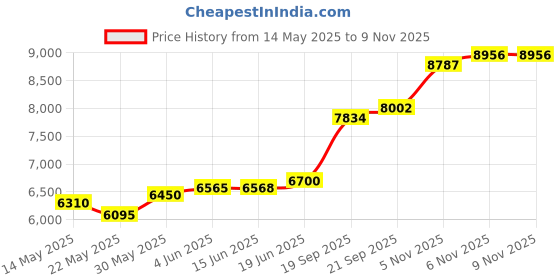 flipkart.com aspect bullion & refinery Hanuman M-DBJ S 999 50 g Silver Coin aspect bullion & refinery Price History Graph from 14 May 2025 to 8 Nov 2025