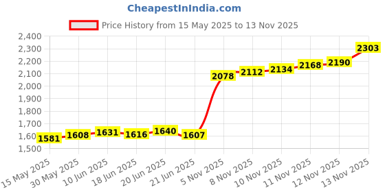 flipkart.com aspect bullion & refinery Hanuman Q-FFT S 999 10 g Silver Coin aspect bullion & refinery Price History Graph from 15 May 2025 to 13 Nov 2025