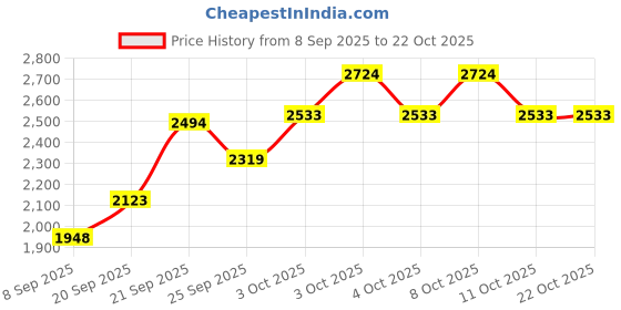 flipkart.com deepa Hanuman Silver Idol Hollow Decorative Showpiece-4.5 cm deepa Price History Graph from 8 Sep 2025 to 21 Oct 2025
